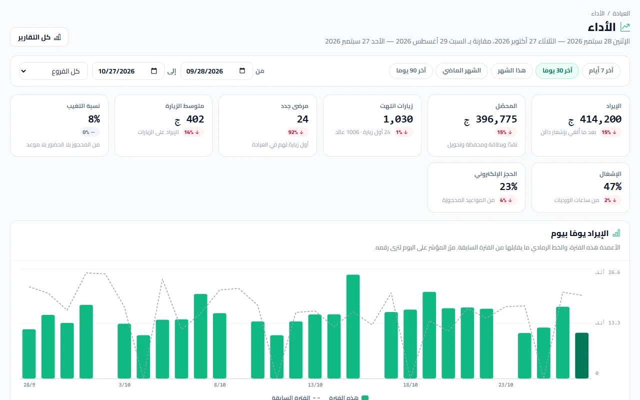 لوحة الأداء في سلامتك: الإيراد يومًا بيوم ومقارنة بالفترة السابقة